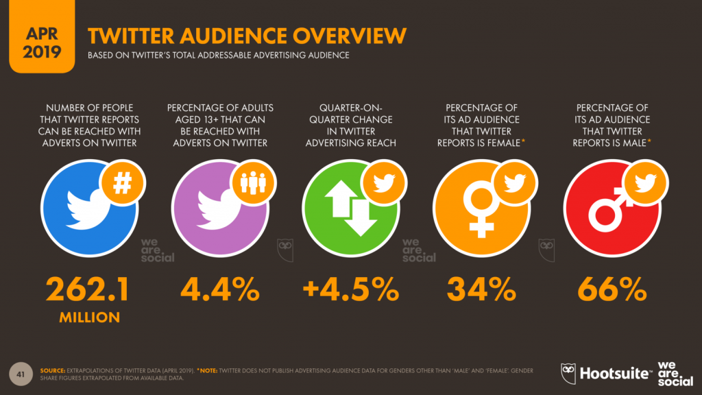 Twitter, Twitter audience overview