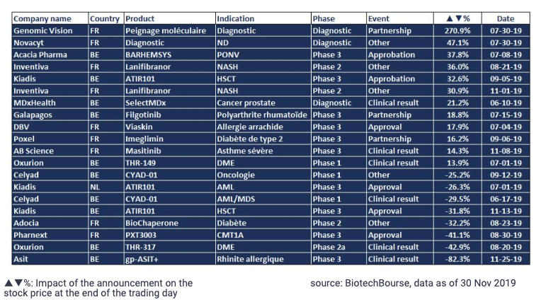 Euronext, 52 biotechs, stock performance, news