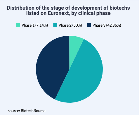 clinical phases, phase 1, phase 2, phase 3, Euronext-listed biotechs, 2019