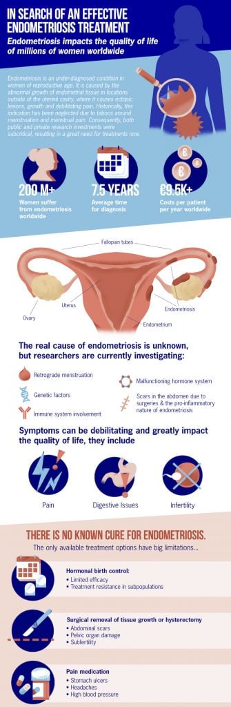 endometriosis, endometrial lining, endometrial cells, women, female disease, infographic