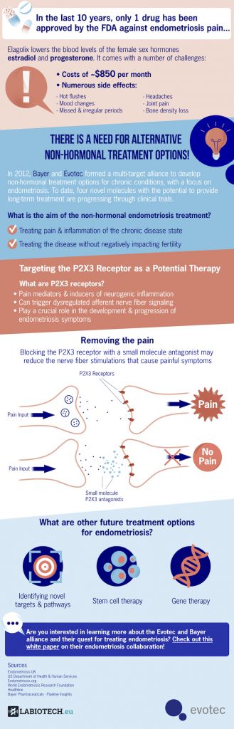 endometriosis, endometrial lining, endometrial cells, women, female disease, infographic