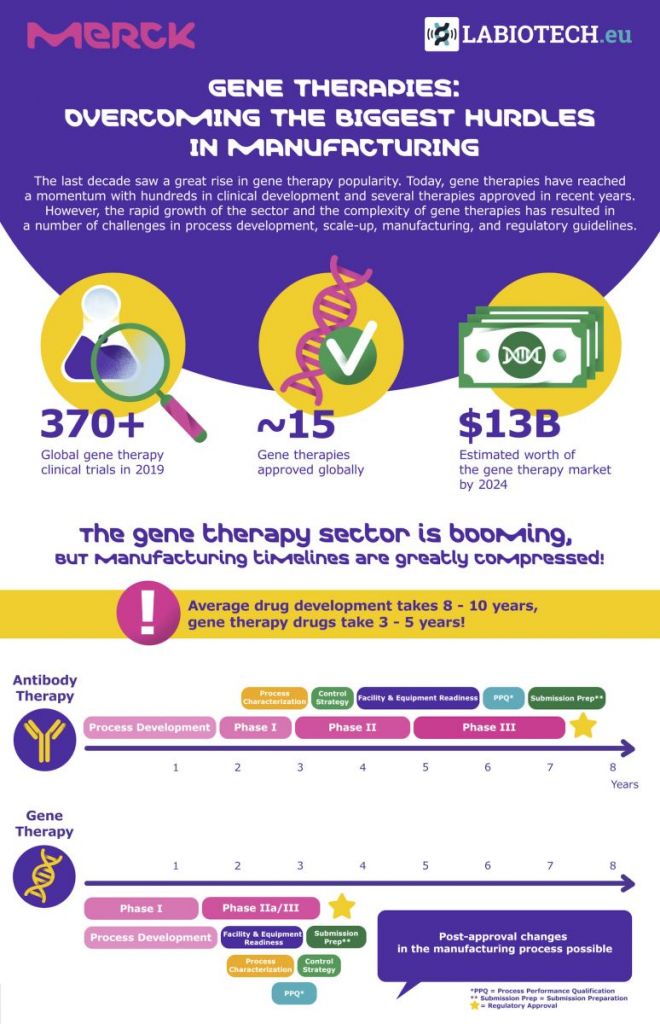 Gene therapies