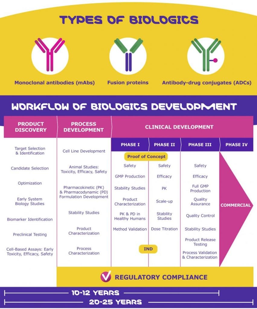 biologics process development, types of biologics