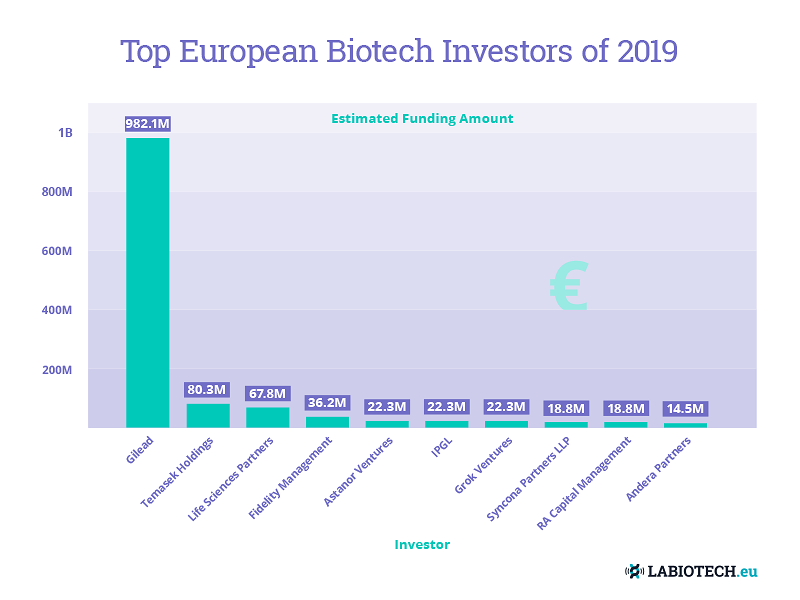 biotech investment 2019 