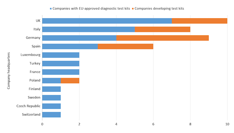 Covid-19 testing RT-PCR companies Europe