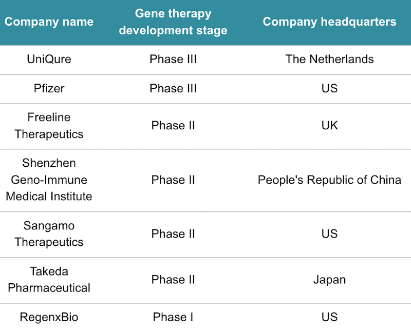 hemophilia b gene therapy uniqure