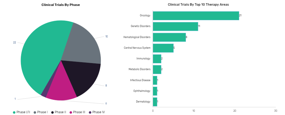 Covid-19 gene therapy clinical trials