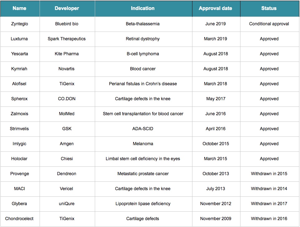 EMA approved gene and cell therapies