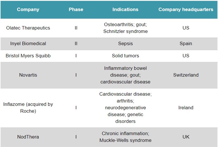 inflammatory disease roche inflazome nodthera