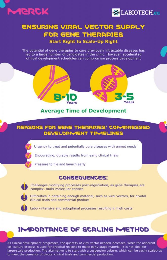 gene therapies, development timelines, biologics