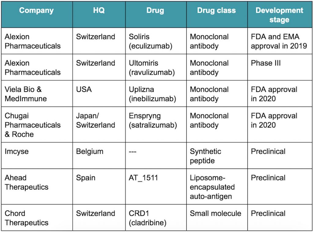 Neuromyelitis optica companies