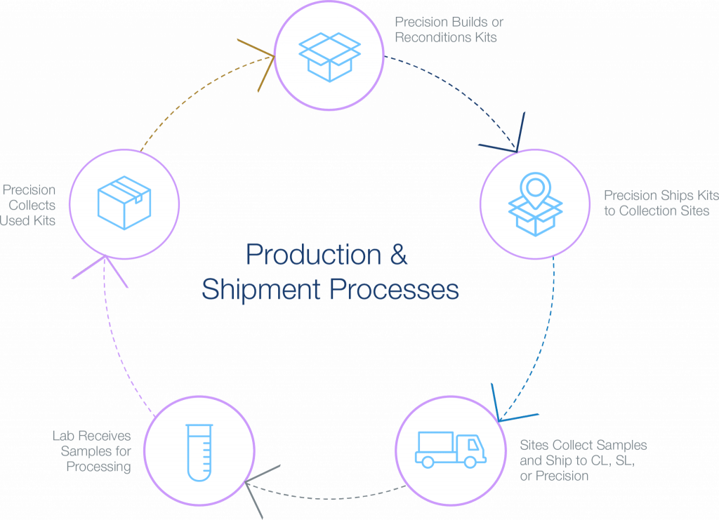 workflow sample management, sample processing, Precision for Medicine