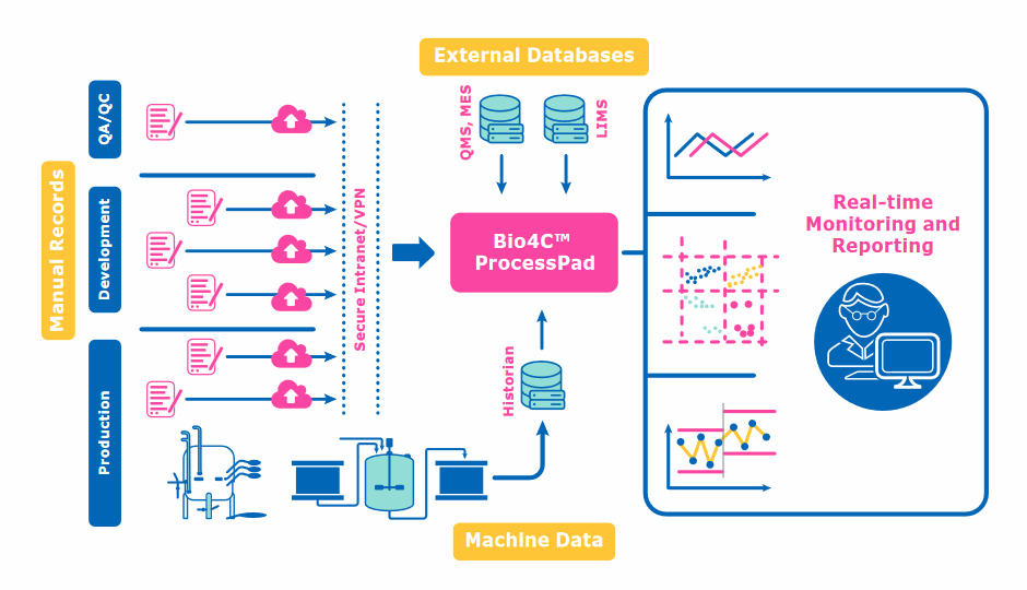 bio4c-processpad-software, bioprocessing, bioprocessing software suite