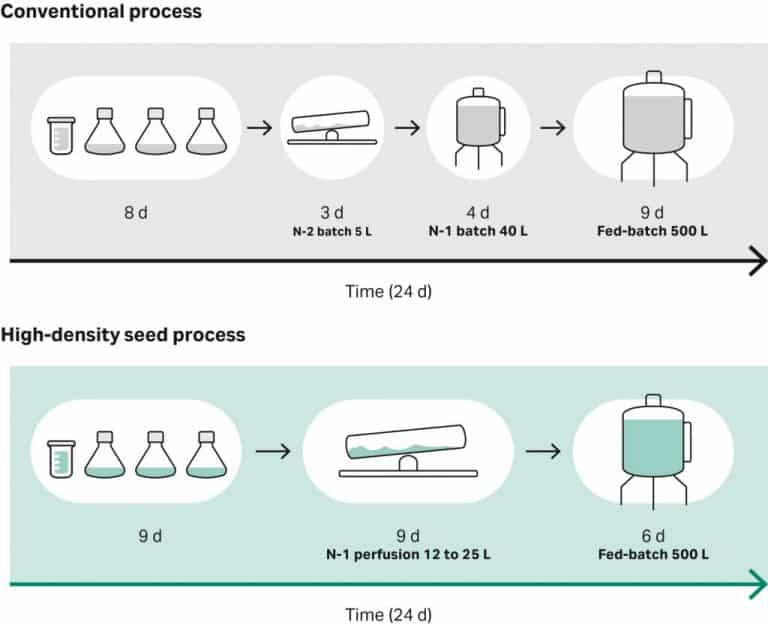 Making Cell Culture Expansion Easy for LargeScale Biomanufacturing