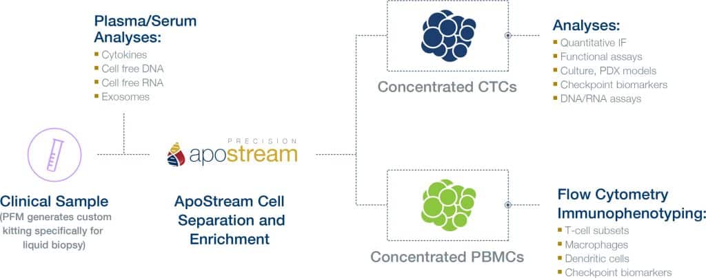 ApoStream, Precision for Medicine, Cancer Clinical Trials