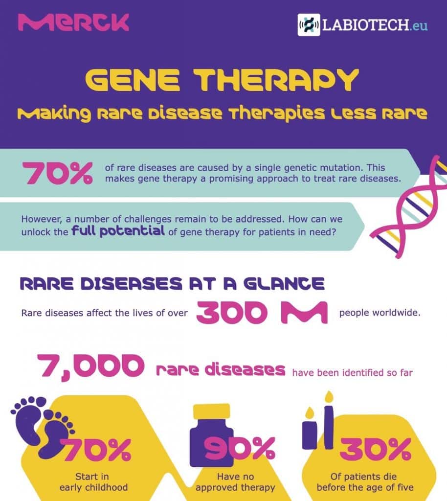 rare diseases, gene therapy, gene therapy manufacturing, rare disease treatments, infographic