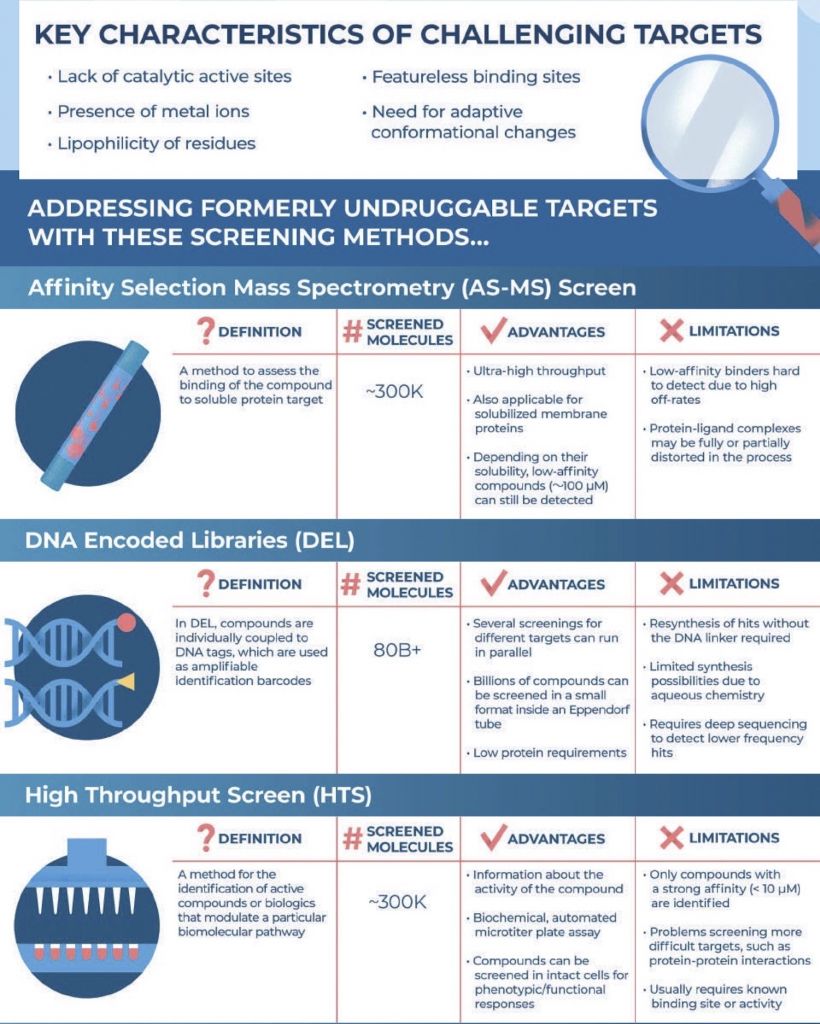 different screening methods, drug development