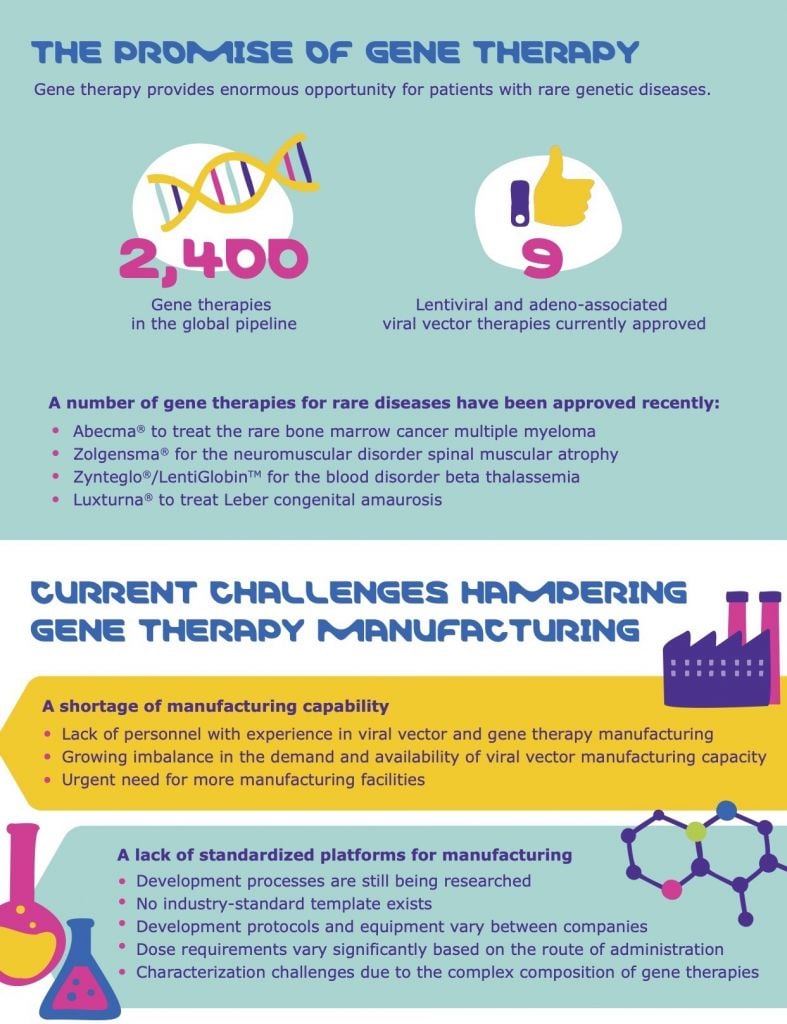 gene therapy manufacturing, infographic