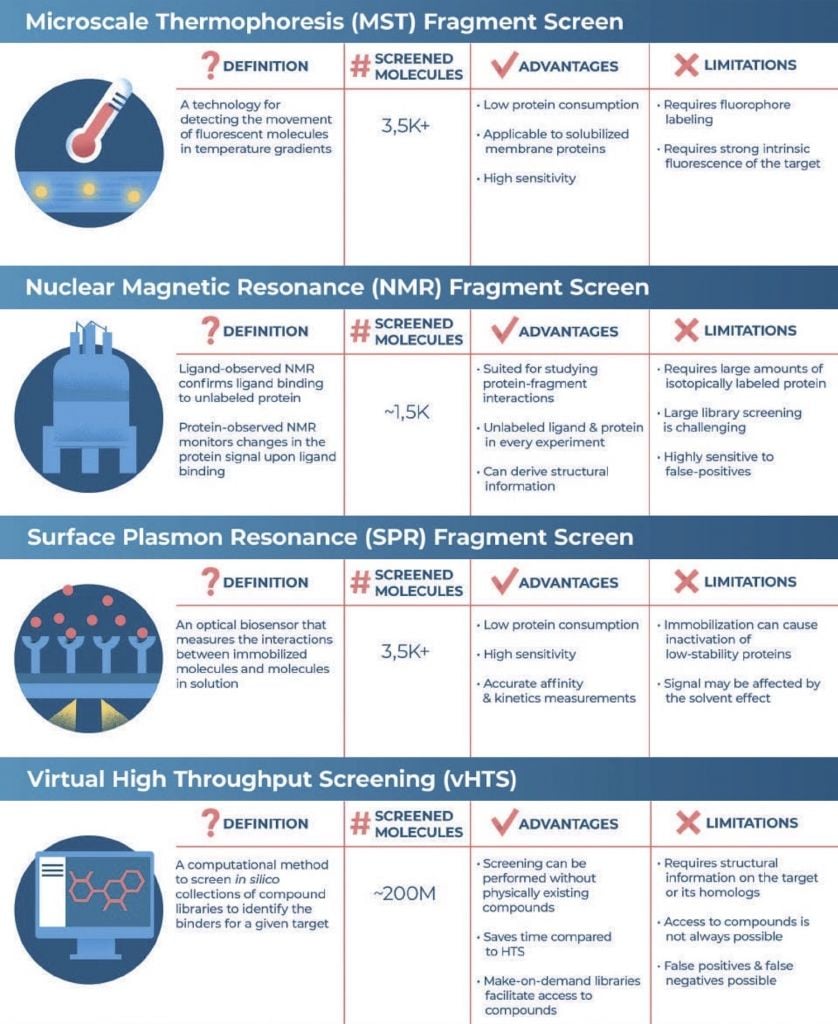 different screening methods, drug development