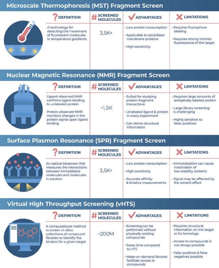 different screening methods, drug development