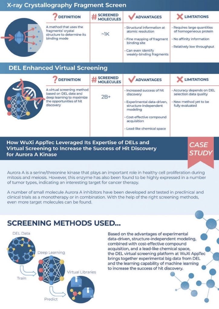 different screening methods, drug targets, case study