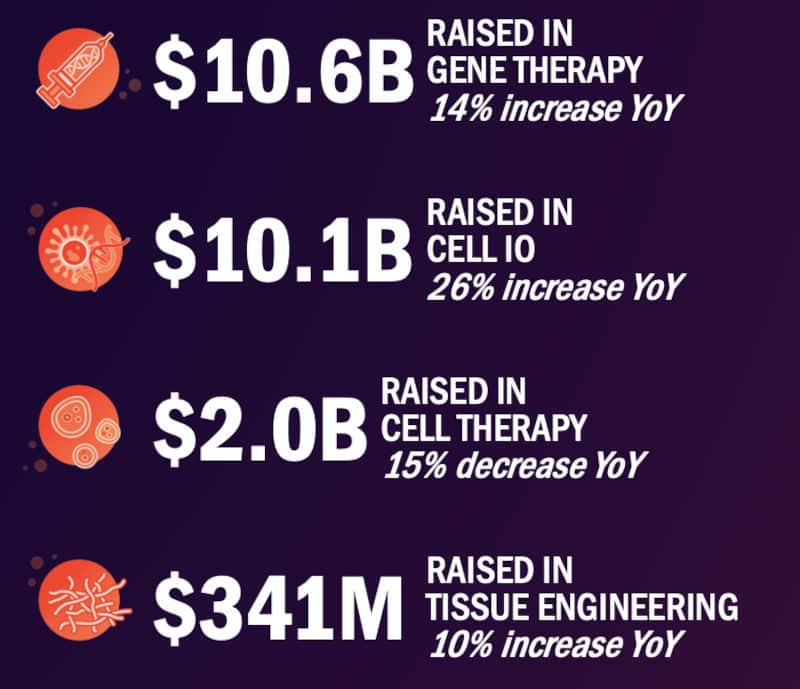 ARM advanced therapy funding 2021 by modality