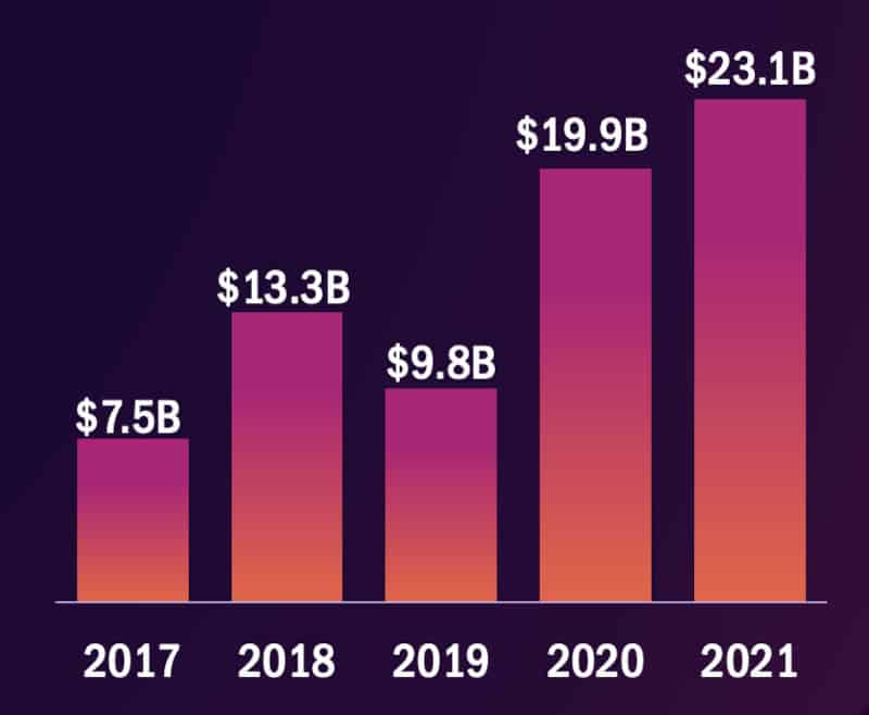 ARM advanced therapy funding by year