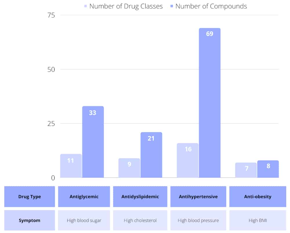 MultiOmic Health drug classes metabolic