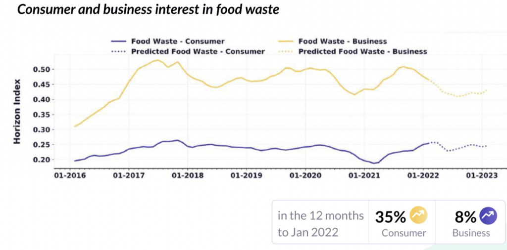 Spoonshot Consumer and business interest in food waste