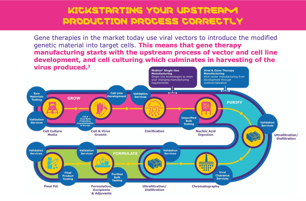 gene therapy manufacturing, Merck