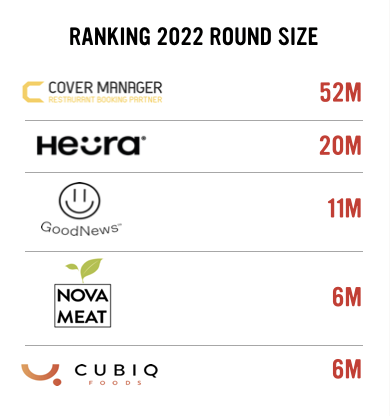 Investment Rounds