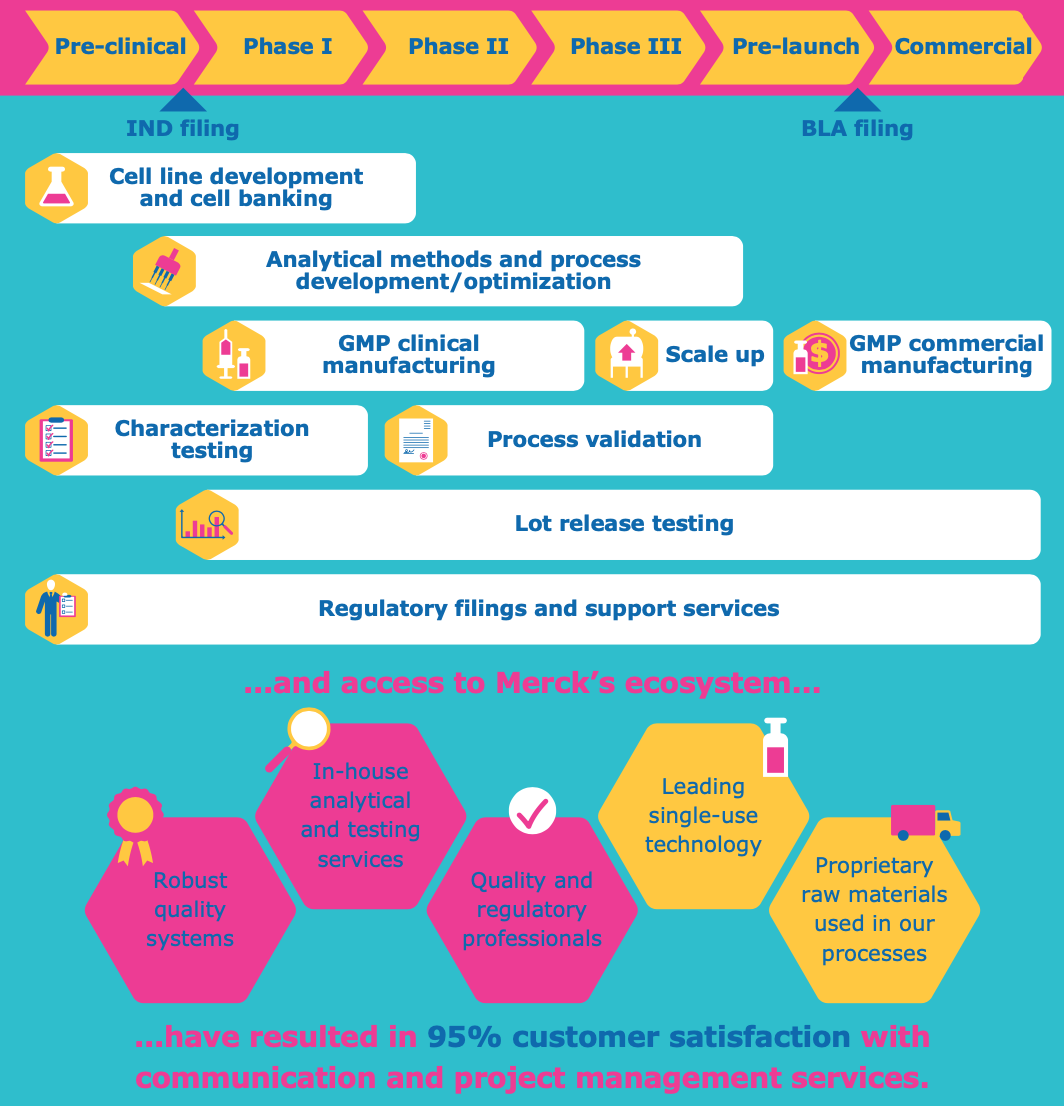 CTDMO, biomanufacturing, Merck, infographic