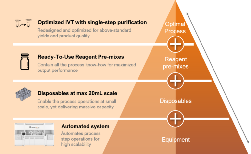 The benefits of adopting Ntensify™ for your RNA production Quantoom, Ntensify, mRNA manufacturing