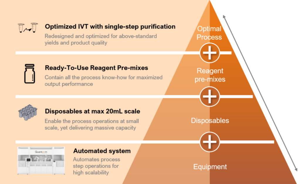 Quantoom, Ntensify, mRNA manufacturing