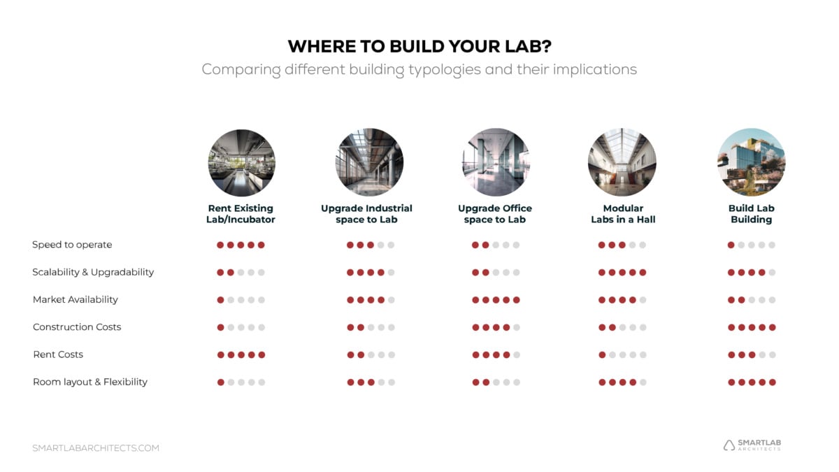 lab space, Smart Lab Architects