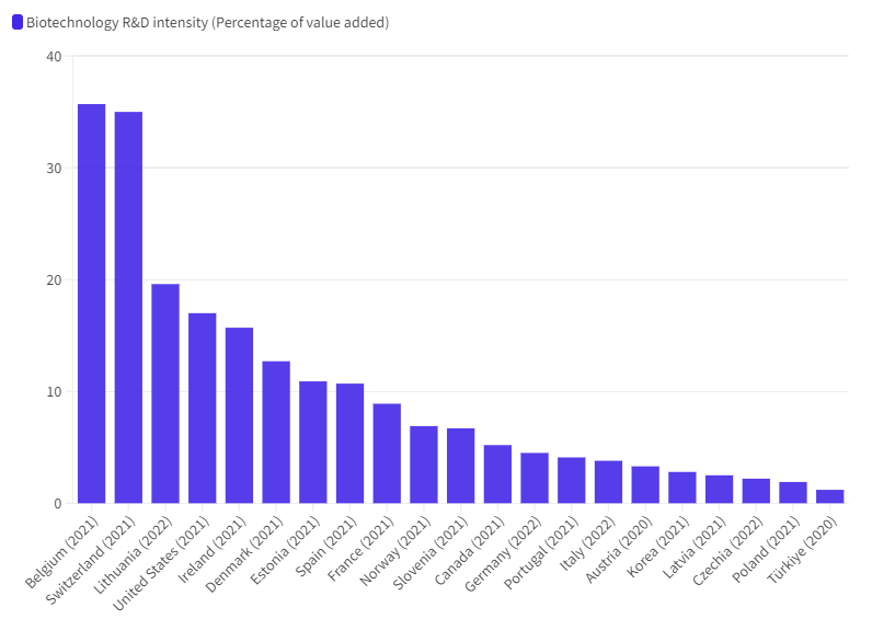 Biotechnology RD intensity per Country Data from OECD