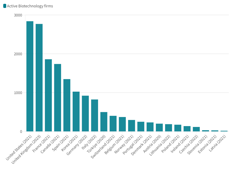 Number of avtive biotechnology firms per country Data from OECD 1